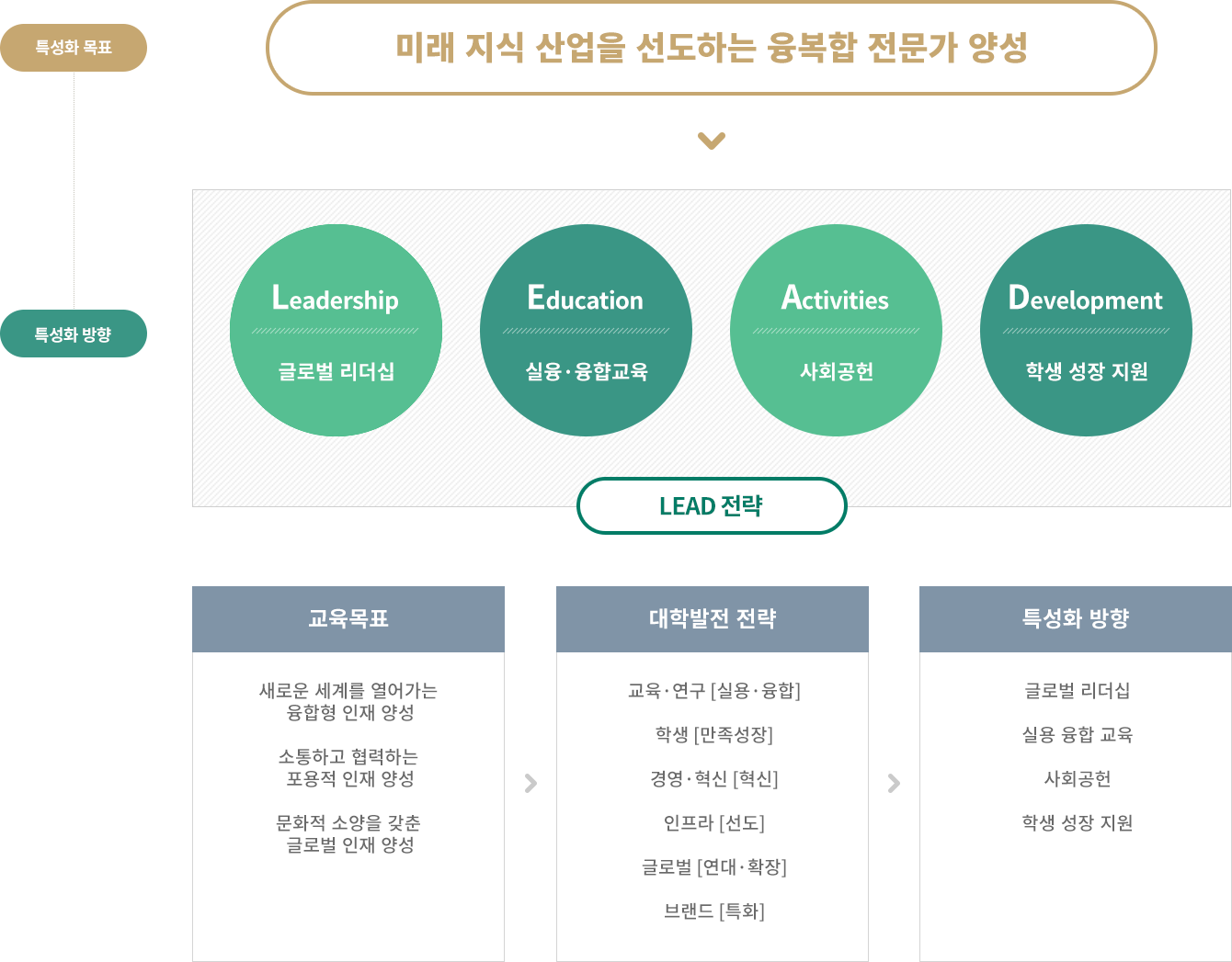 대학의특성화 : 아랫글 참조