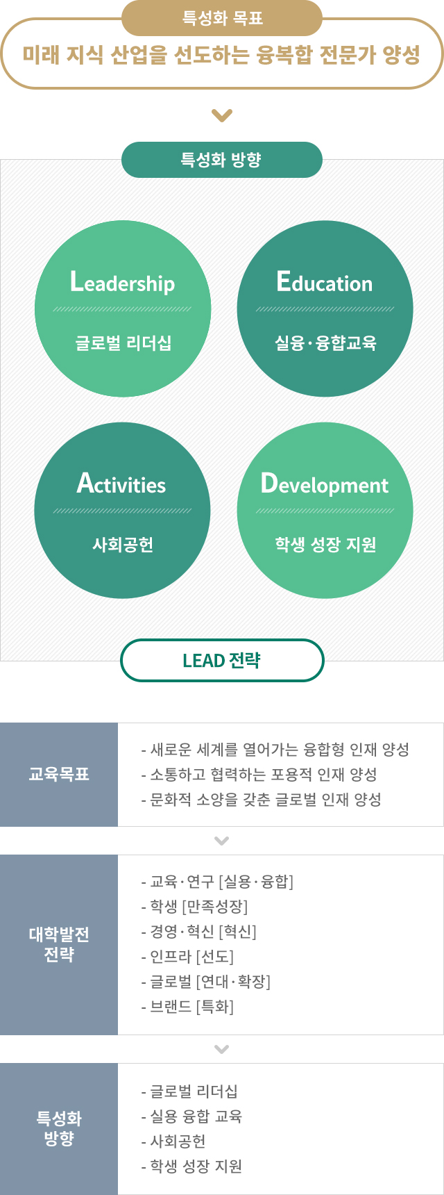 대학의특성화 : 아랫글 참조