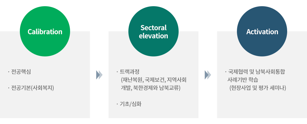 Calibration, Sectoral elevation, Activation