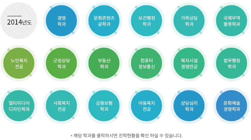 2014년도 가족상담학과,경영학과,국제무역물류학과,군경상담학과,노인복지전공,멀티미디어디자인학과,문화예술경영학과,법무행정학과,보건행정학과,복지시설경영전공,부동산학과,사회복지전공,상담심리전공,금융보험학과,컴퓨터정보통신학과 학과별 대학원 진학현황 링크
