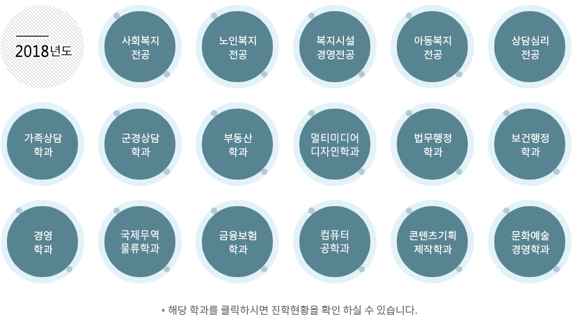 2018년도 가족상담학과,경영학과,국제무역물류학과,군경상담학과,노인복지전공,멀티미디어디자인학과,문화예술경영학과,문화콘텐츠공학과,법무행정학과,보건행정학과,복지시설경영전공,부동산학과,사회복지전공,상담심리전공,청소년복지전공,아동복지전공,컴퓨터정보통신학과 학과별 대학원 진학현황 링크