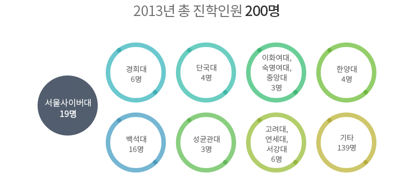 02.2013년도 대학원별 진학자수 : 아랫글 참조
