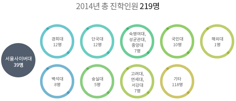 02.2014년도 대학원별 진학자수 : 아랫글 참조