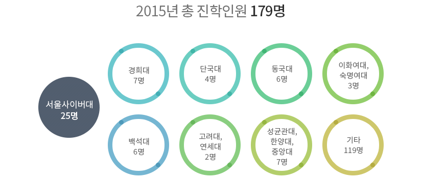 02.2015년도 대학원별 진학자수 : 아랫글 참조