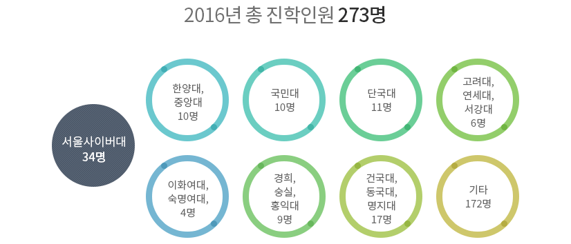 02.2016년도 대학원별 진학자수 : 아랫글 참조