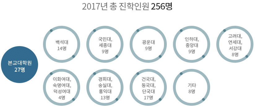 02.2017년도 대학원별 진학자수 : 아랫글 참조