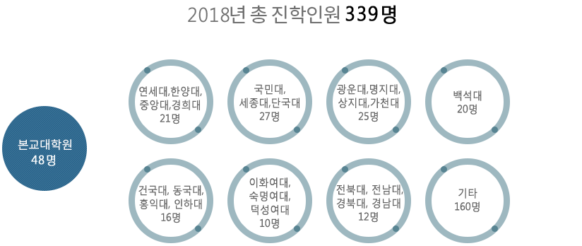 02.2018년도 대학원별 진학자수 : 아랫글 참조