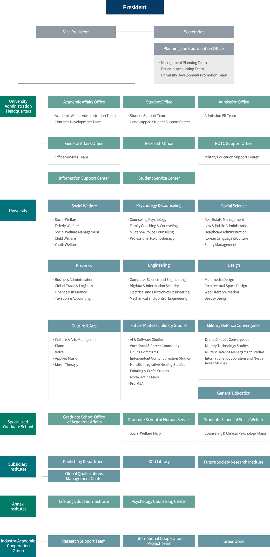 Organizational Chart