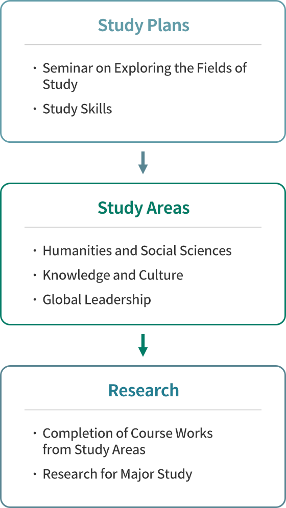 study plan