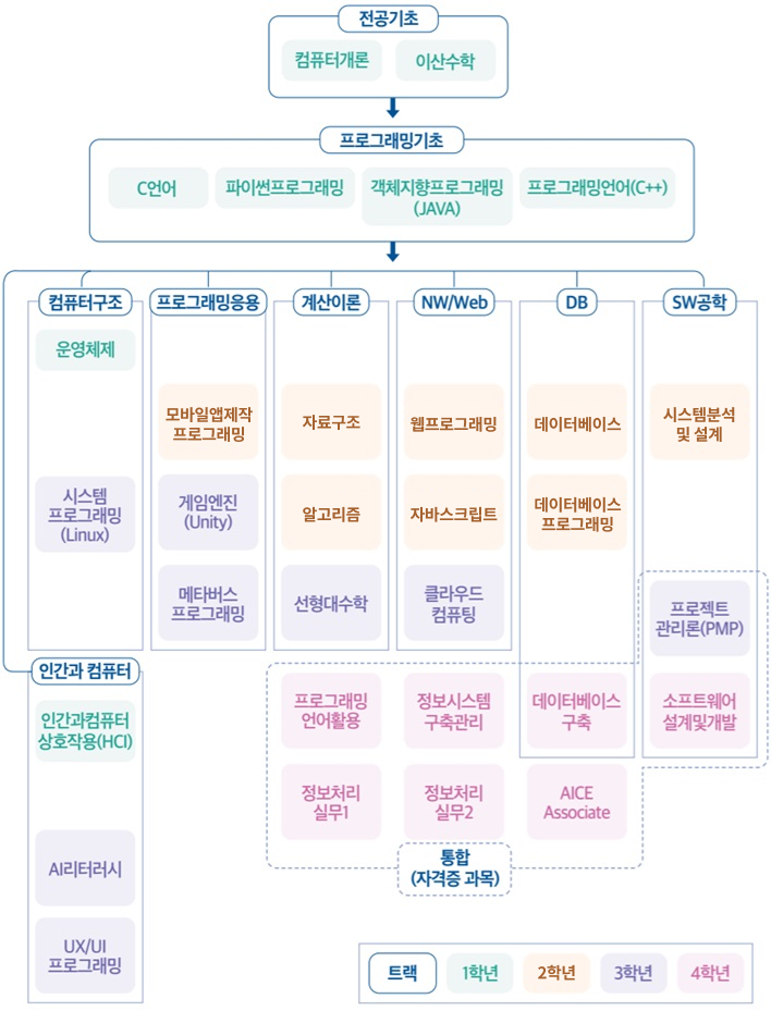 컴퓨터공학과 교과목 체계도