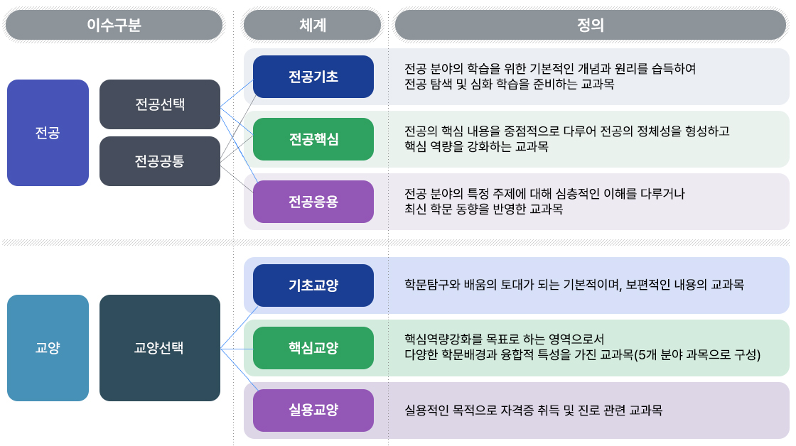 이수체계도 도식화