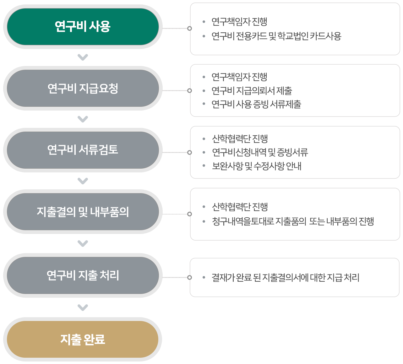 연구비사용: 연구책임자 진행, 연구비 전용카드 및 학교법인카드사용, 연구비 지급요청: 연구책임자 진행, 연구비 지급의뢰서 제출, 연구비 사용 증빙 서류제출, 연구비 서류검토: 산학협력단 진행, 연구비 신청 내역 및 증빙서류, 보완사항 및 수정사항 안내, 지출결의 및 내부품의: 산학협력단 진행, 청구내역을 토대로 지출품의 또는 내부품의 진행, 연구비 지출처리: 결재가 완료 된 지출 결의서에 대한 지급 처리, 지출완료