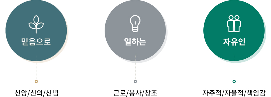 믿음으로 신앙/신의/신념, 일하는 근로/봉사/창조, 자유인 자주적/자율적/책임감