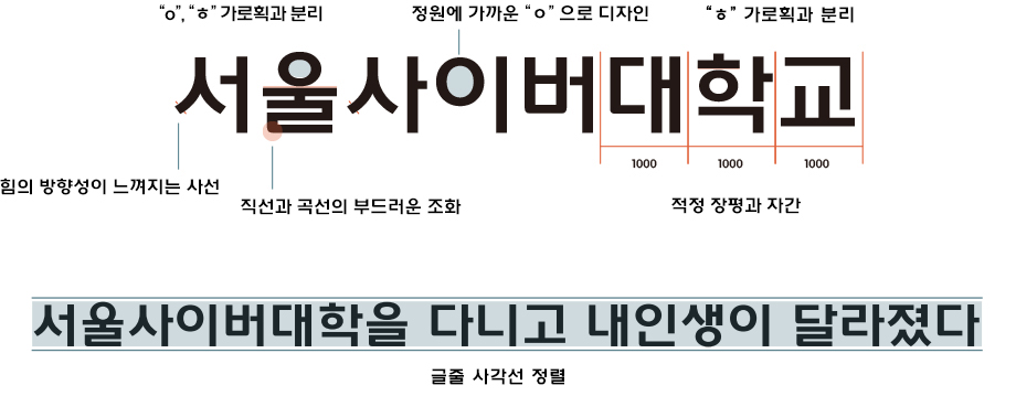 힘의 방향성이 느껴지는 사선, 직선과 곡선의 부드러운 조화, 적정 장평과 자간, 정원에 가까운 ㅇ으로 디자인, ㅇ,ㅎ 가로획과 분리