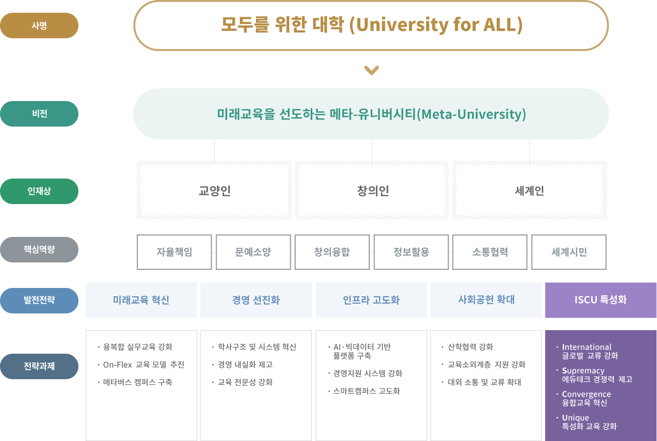 대학 발전·특성화 전략체계 : 아랫글 참조