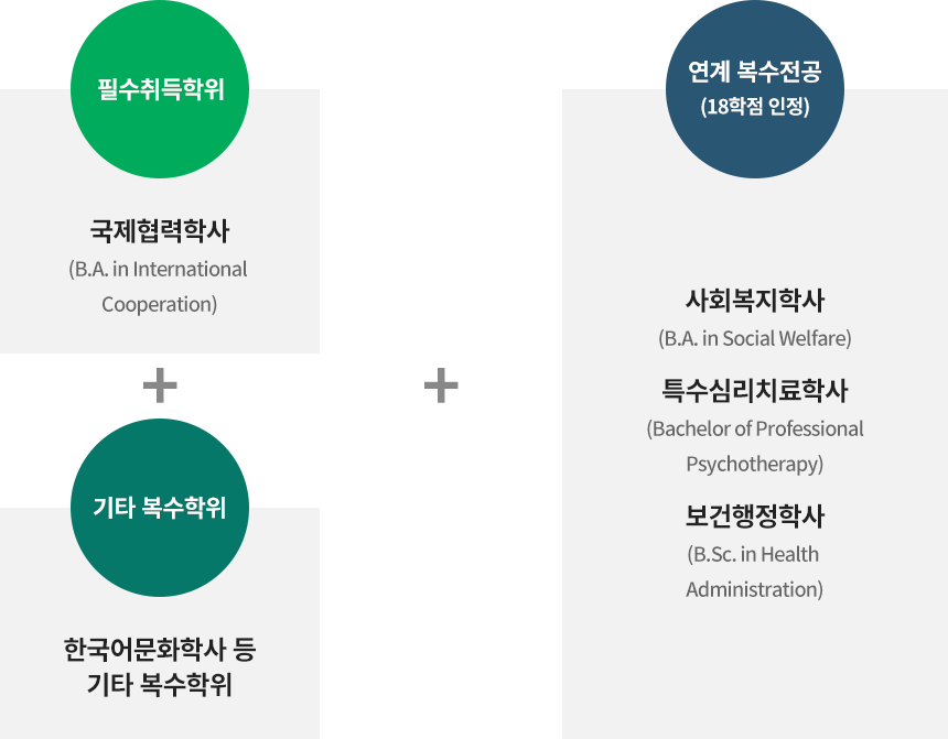학위 및 융합 전공학위