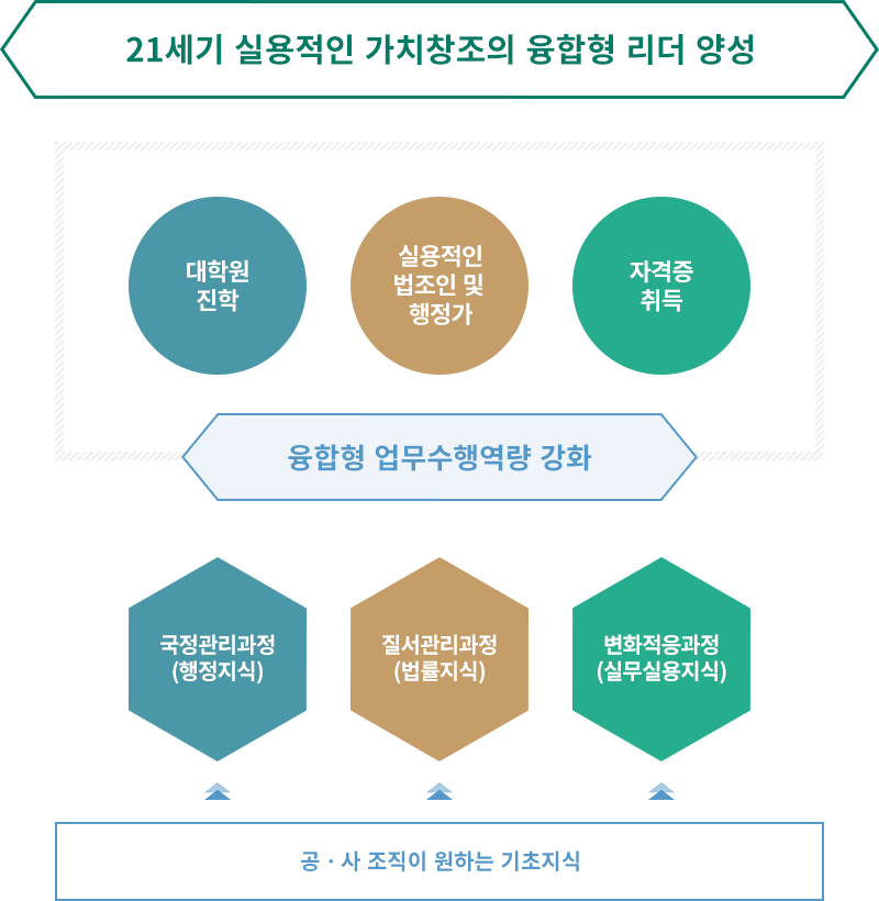 공·사조직이 원하는 기초지식인 국정관리과정(행정지식), 질서관리과정(법학지식), 변화적응과정(실무실용지식) 등으로 융합형 업무수행역량을 강화하여 대학원진학과 실용적인 법조인 및 행정가, 자격증 취득 등 21세기 실용적인 가치창조의 융햡형 리더를 양성합니다.