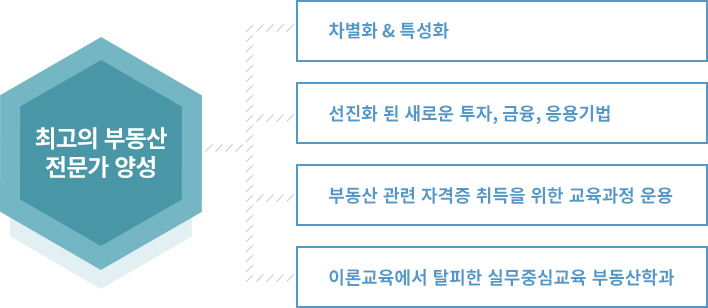 1.차별화&특성화 2.선진화된 새로운 투자,금융,응용기법 3.부동산관련 자격증 취득을 위한 교육과정 운용 4.이론교육에서 탈피한 실무중심교육 부동산학과로 최고의 부동산전문가를 양성합니다.