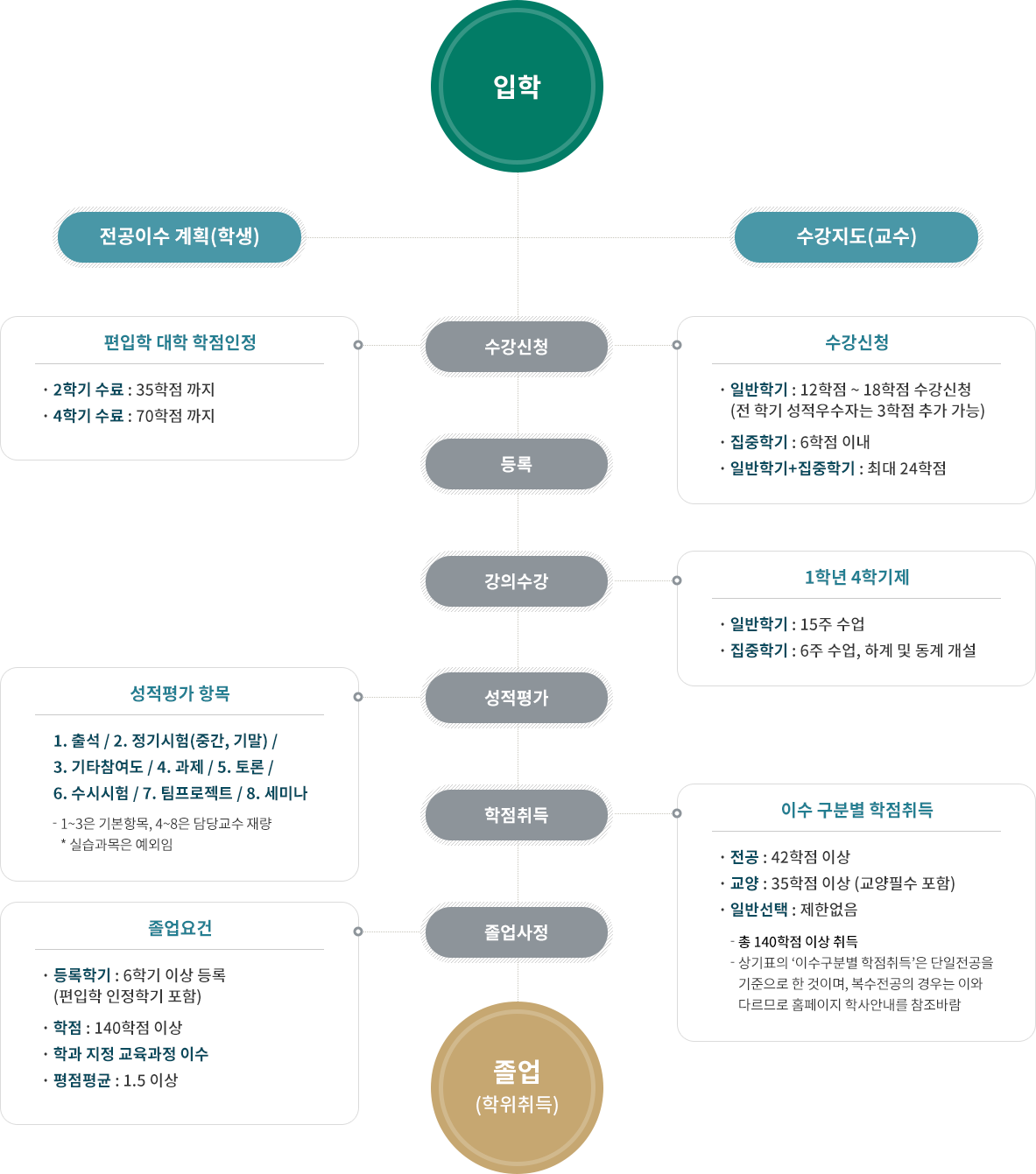 학위이수흐름도 : 아랫글 참조