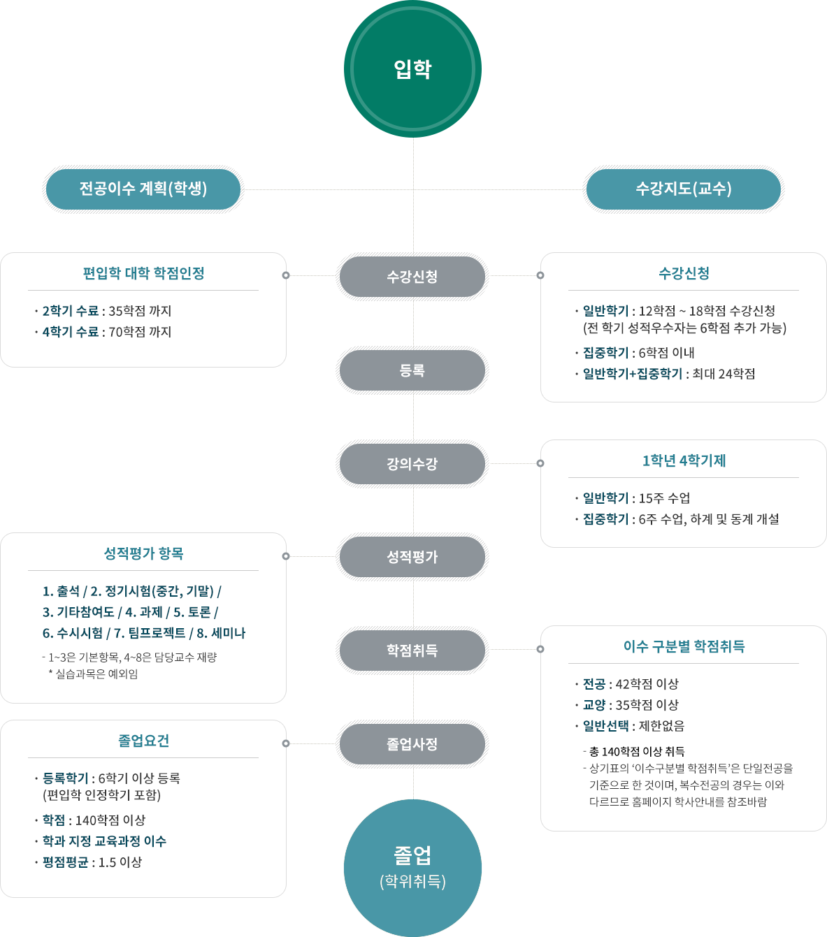 학위이수흐름도 : 아랫글 참조