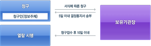 청구인(정보주체)이 서식에 따라 보유기관장에게 청구한다, 보유기관은 5일 이내 결정통지서를 청구인에게 송부한다. 보유기관의 정정결정 완료되면 청구접수 후 10일 이내 열람 시행 한다.