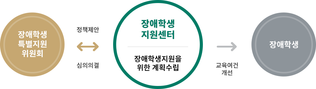 장애학생지원센터는 장애학생 지원을 위한 계획을 수립하여 장애학생특별지원위헌회와의 정책제안, 심의의결하여 장애학생의 교육여건개선