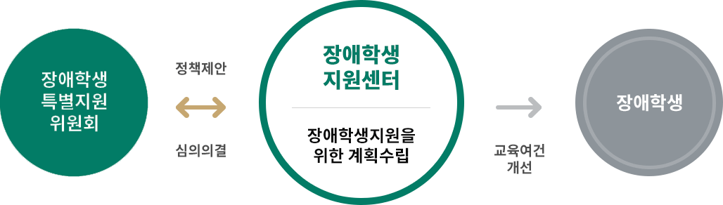 장애학생지원센터는 장애학생 지원을 위한 계획을 수립하여 장애학생특별지원위헌회와의 정책제안, 심의의결하여 장애학생의 교육여건개선