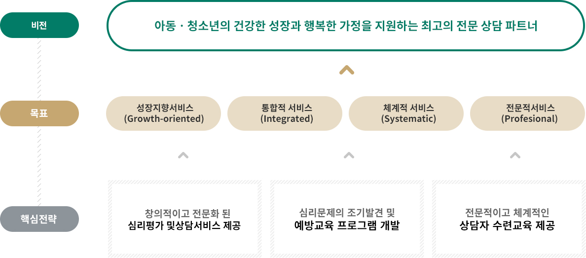 비전(VISION) : 아동·청소년의 건강한 성장과 행복한 가정을 지원하는 최고의 전문 상담 파트너 / 목표(GOAL_ : 성장지향 서비스(Growth-oriented), 통합적 서비스(Integrated), 체계적 서비스(Systematic), 전문적 서비스(Professional) / 핵심전략(STRATEGY) : 심리문제의 조기발견 및 예방교육 프로그램 개발, 창의적이고 전문화된 심리평가 및 상담서비스 제공, 전문적이고 체계적인 상담자 수련교육 제공