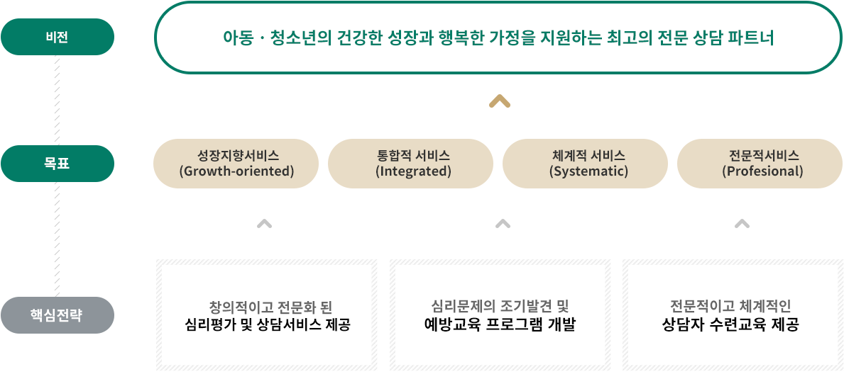 비전(VISION) : 아동·청소년의 건강한 성장과 행복한 가정을 지원하는 최고의 전문 상담 파트너 / 목표(GOAL_ : 성장지향 서비스(Growth-oriented), 통합적 서비스(Integrated), 체계적 서비스(Systematic), 전문적 서비스(Professional) / 핵심전략(STRATEGY) : 심리문제의 조기발견 및 예방교육 프로그램 개발, 창의적이고 전문화된 심리평가 및 상담서비스 제공, 전문적이고 체계적인 상담자 수련교육 제공