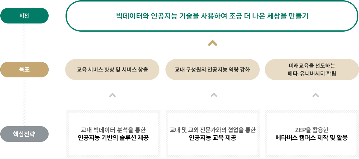 비전(VISION) : 빅데이터와 인공지능 기술을 사용하여 조금 더 나은 세상을 만들기 / 목표(GOAL) : 교육 서비스 향상 및 서비스 창출, 교내 구성원의 인공지능 역량 강화, 미래교육을 선도하는 메타-유니버시티 확립 / 핵심전략(STRATEGY) : 교내 빅데이터 분석을 통한 인공지능 기반의 솔루션 제공, 교내 및 교외 전문가와의 협업을 통한 인공지능 교육 제공, ZEP을 활용한 메타버스 캠퍼스 제작 및 활용