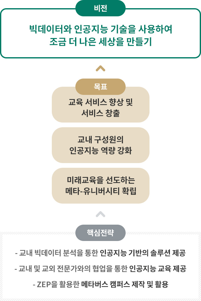 비전(VISION) : 빅데이터와 인공지능 기술을 사용하여 조금 더 나은 세상을 만들기 / 목표(GOAL) : 교육 서비스 향상 및 서비스 창출, 교내 구성원의 인공지능 역량 강화, 미래교육을 선도하는 메타-유니버시티 확립 / 핵심전략(STRATEGY) : 교내 빅데이터 분석을 통한 인공지능 기반의 솔루션 제공, 교내 및 교외 전문가와의 협업을 통한 인공지능 교육 제공, ZEP을 활용한 메타버스 캠퍼스 제작 및 활용