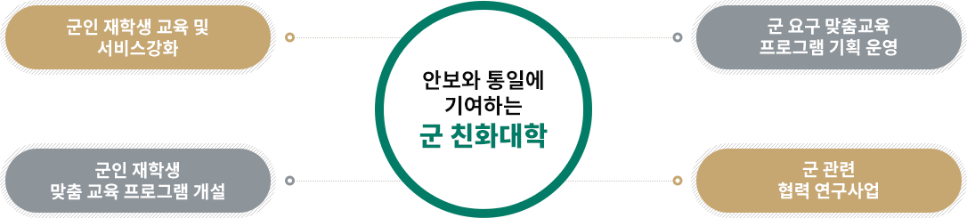 안보와 통일에 기여하는 군 친화대학 : 군인 재학생 교육 및 서비스 강화, 군요구 맞춤교육 프로그램 기획 운영, 군관련 협력 연구사업, 군인 재학생 맞춤 교육프로그램 개설