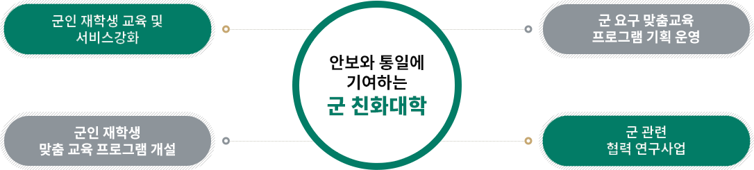 안보와 통일에 기여하는 군 친화대학 : 군인 재학생 교육 및 서비스 강화, 군요구 맞춤교육 프로그램 기획 운영, 군관련 협력 연구사업, 군인 재학생 맞춤 교육프로그램 개설 